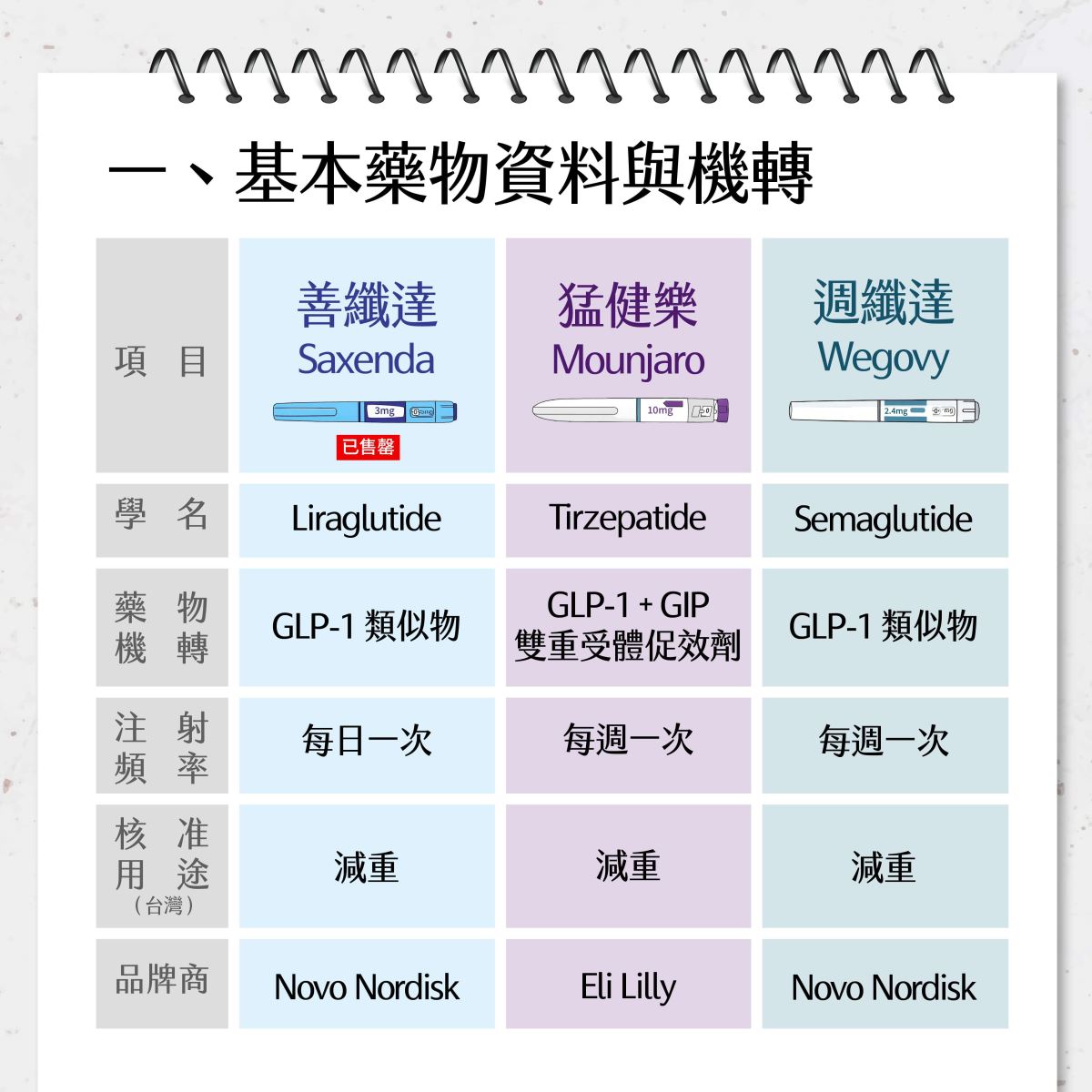 善纖達 猛健樂 週纖達 瘦瘦筆